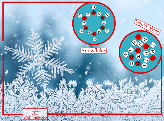 How does chemistry explain the unique shape of a snowflake?