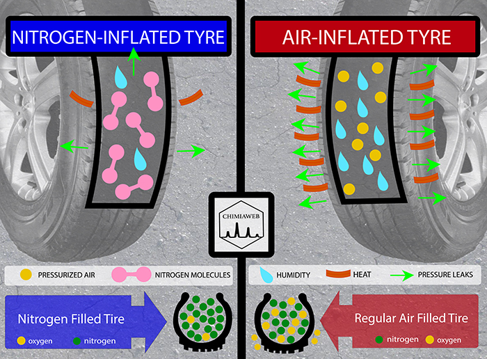 What Are the Advantages of Nitrogen-filled Car Tires?